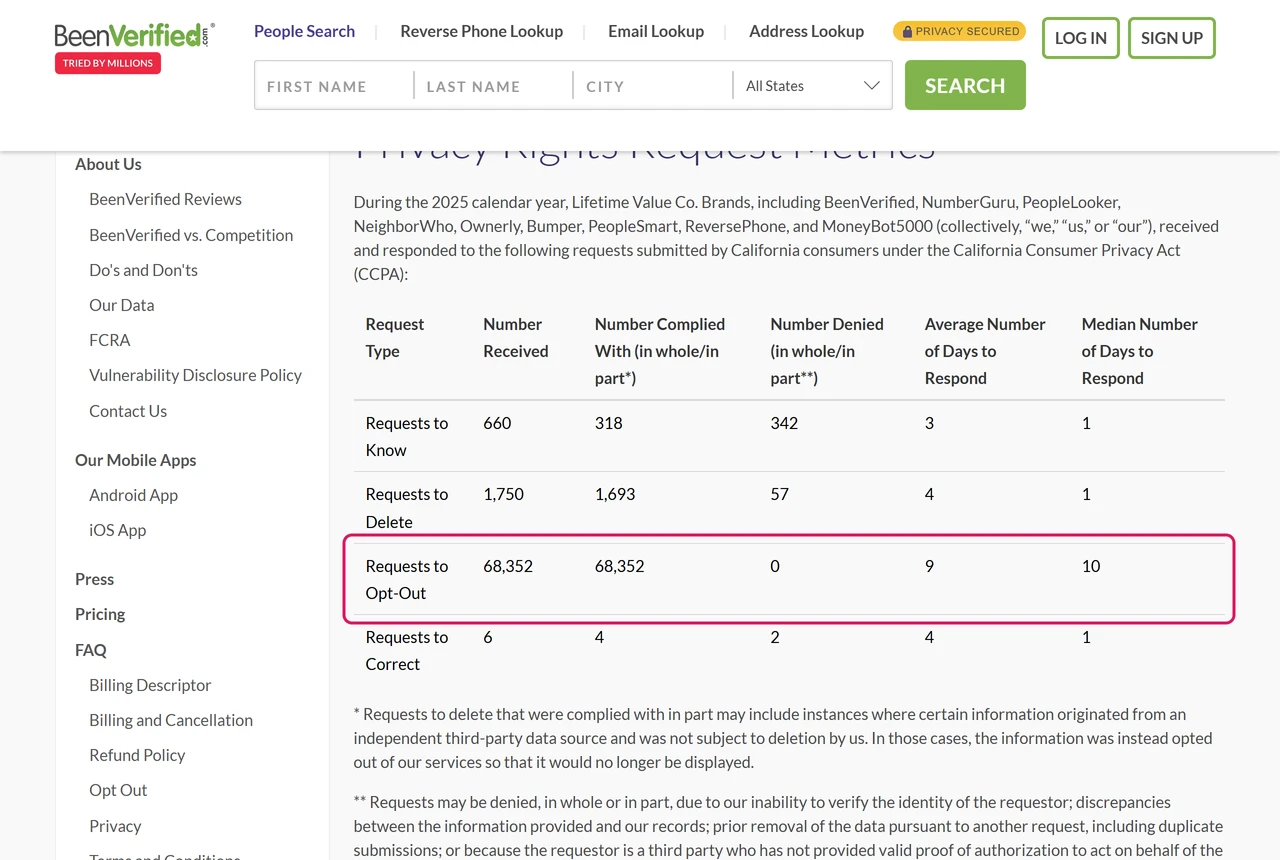 BeenVerified privacy request metrics table with the Requests to Opt-Out row highlighted