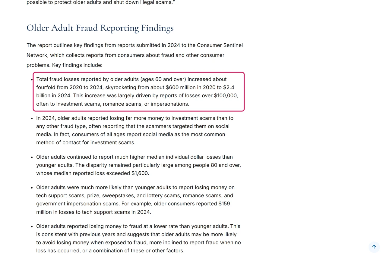 FTC release: fraud losses reported by adults 60 and over rose from about $600 million in 2020 to $2.4 billion in 2024