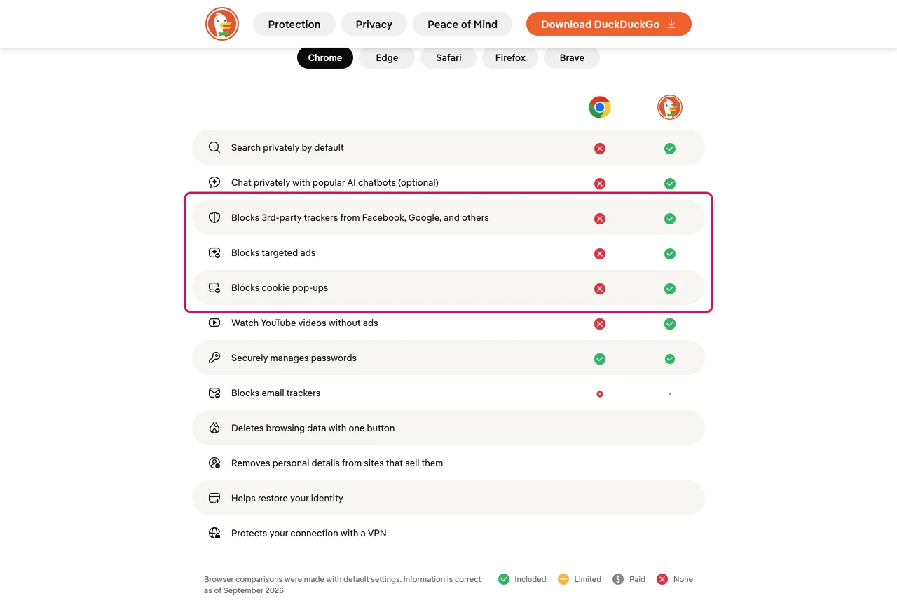 DuckDuckGo browser page comparison table against Chrome with the tracker, targeted ads and cookie pop-up rows highlighted