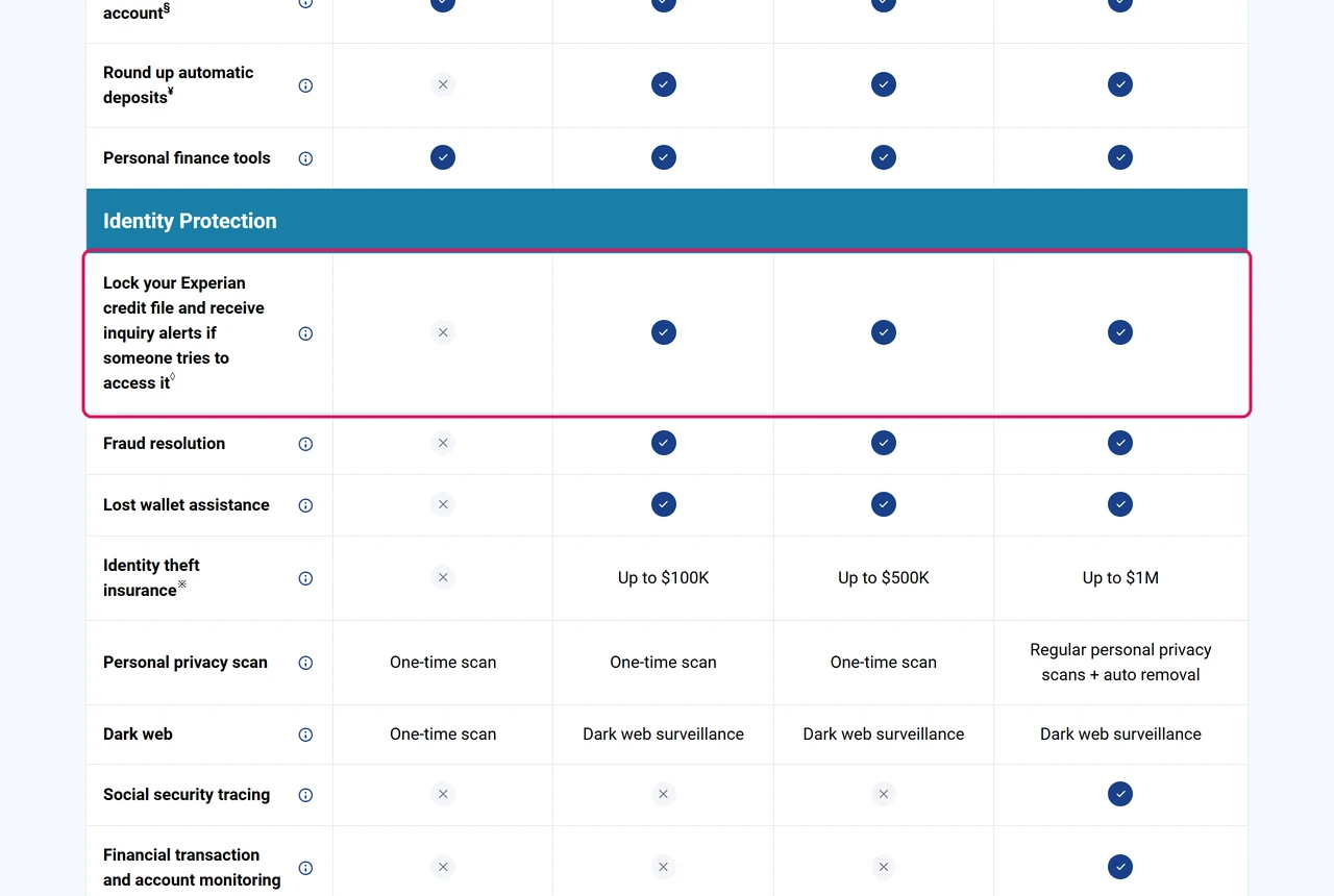 Experian plan comparison row for locking your Experian credit file: not included in Free, included in Core, Plus and Premium