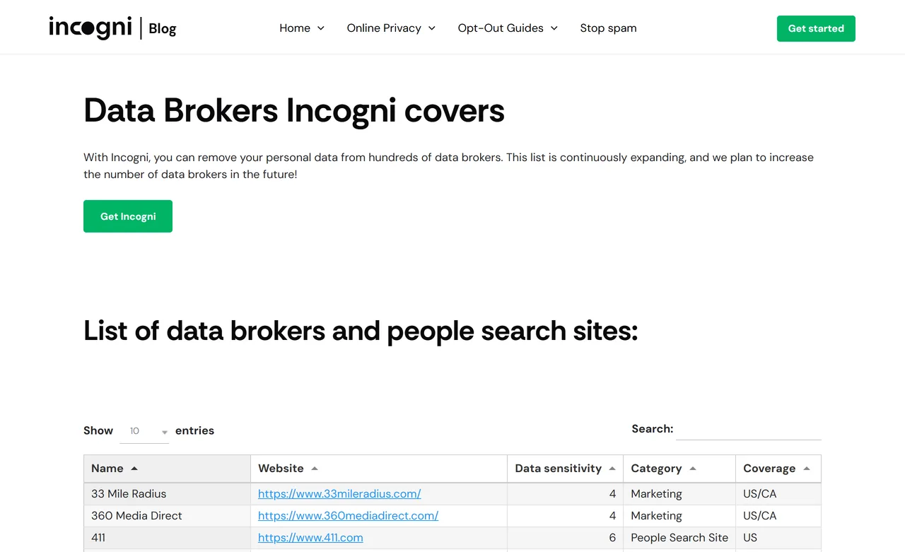 Incogni blog page listing data brokers Incogni covers, table with name, website, sensitivity, category and coverage columns