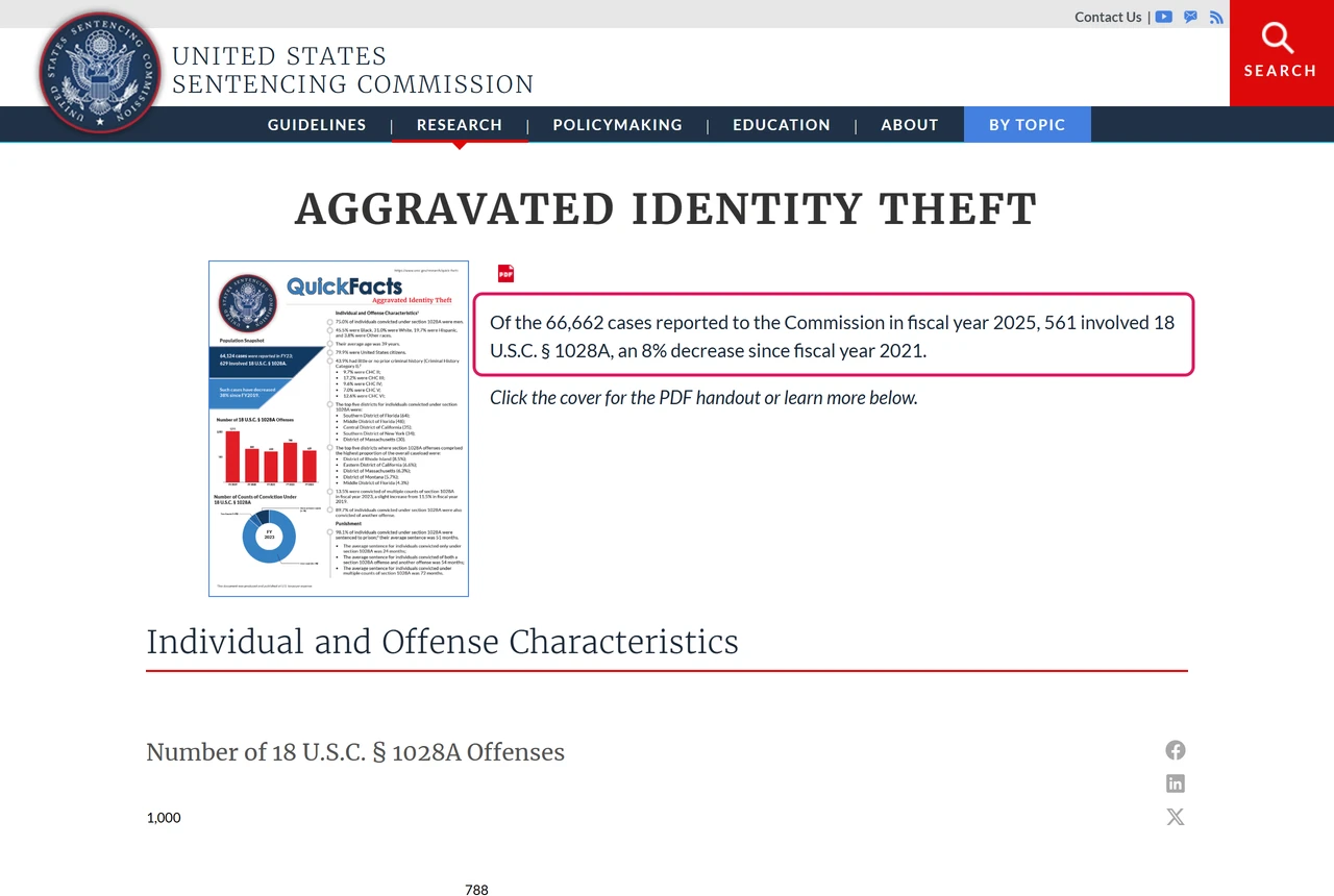 U.S. Sentencing Commission Quick Facts page saying 561 of 66,662 federal cases in fiscal year 2025 involved section 1028A