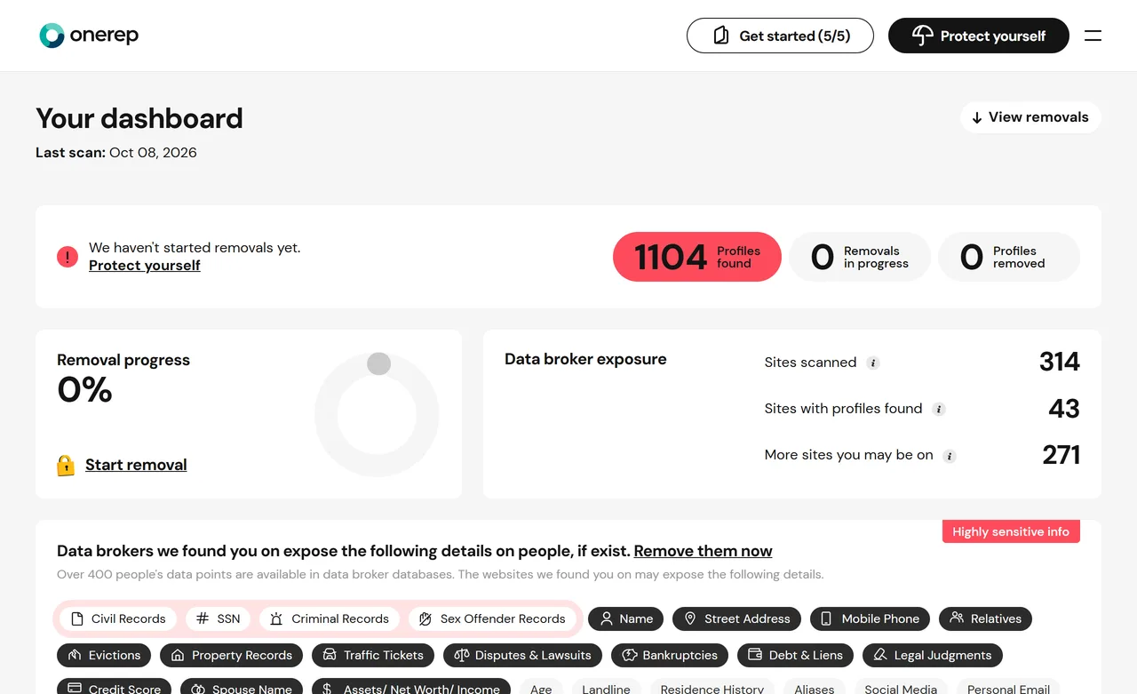OneRep dashboard on a free account: 1104 profiles found, 0 removals in progress, 0 removed, 314 sites scanned and 43 with profiles