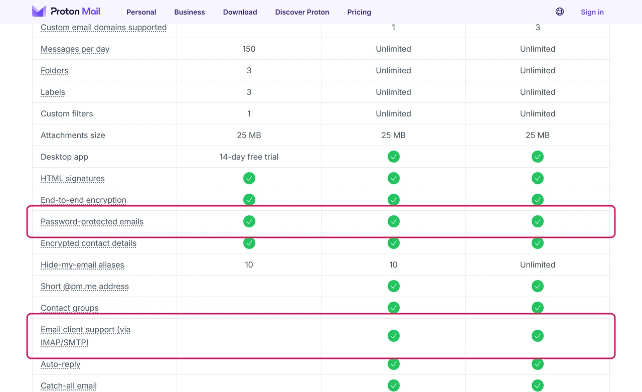 Proton Mail plan comparison with Password-protected emails checked for all three plans and Email client support via IMAP/SMTP checked only for the paid plans