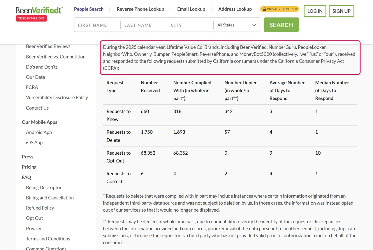 BeenVerified privacy metrics page listing Lifetime Value Co. brands including PeopleLooker
