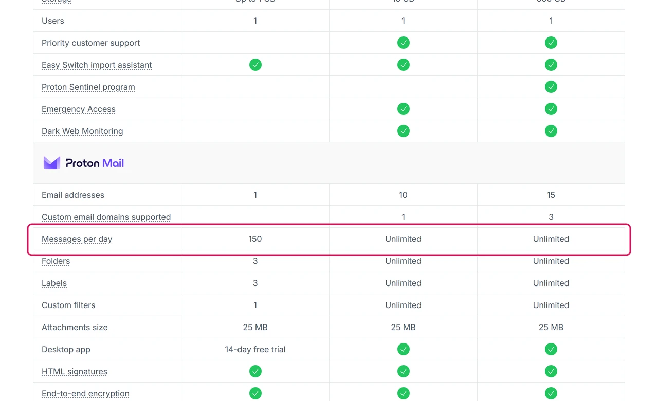 Proton pricing comparison table with the Free column showing 150 messages per day, 3 folders, 3 labels and 1 custom filter