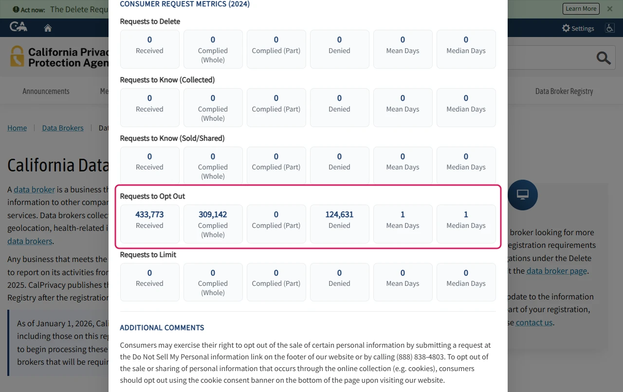 California registry metrics for TruePeopleSearch: 433,773 opt-out requests received, 309,142 complied with, 124,631 denied, median 1 day