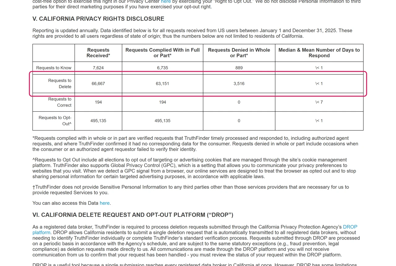 TruthFinder privacy policy table of 2025 privacy requests with the Requests to Delete row highlighted