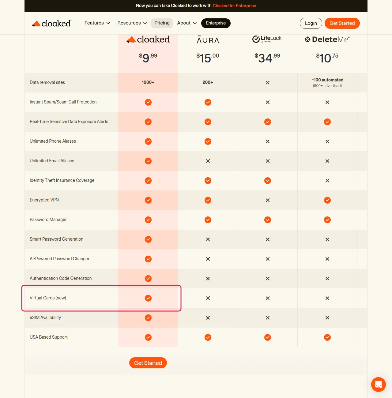 Cloaked's pricing comparison table with the Virtual Cards (new) row checked for Cloaked