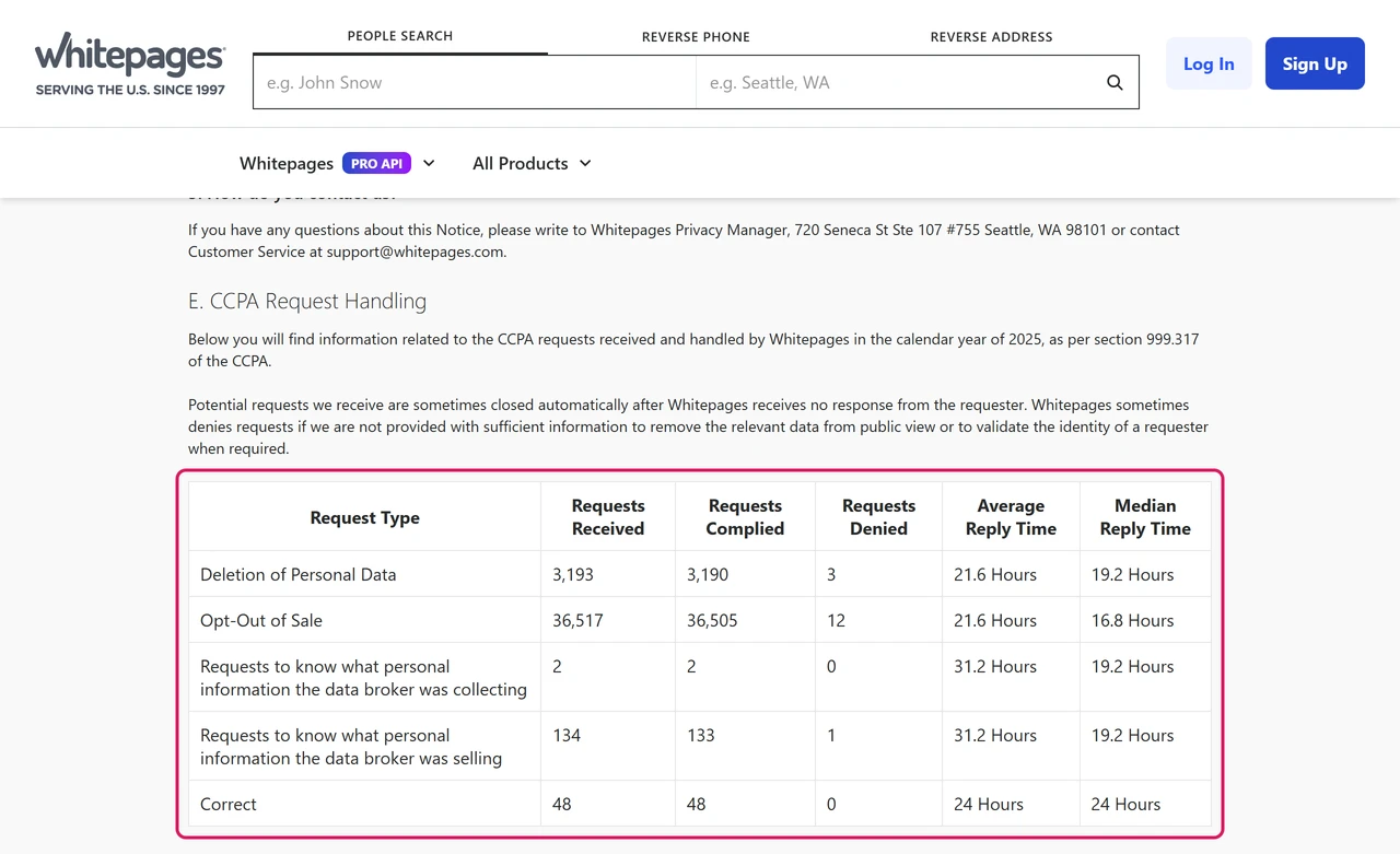 Whitepages table of 2025 CCPA requests: 36,517 opt-outs of sale, median reply 16.8 hours